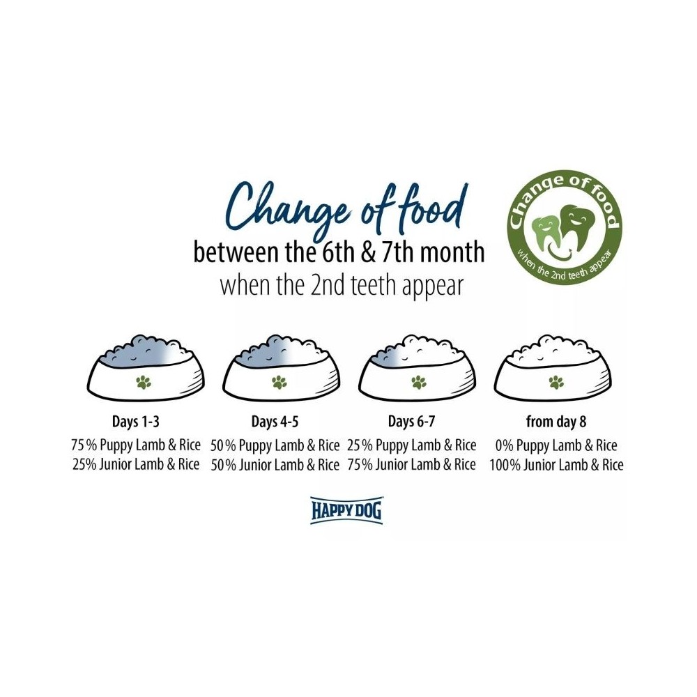 Happy Dog visavertis pašaras jauniems šunims su ėriena ir ryžiais Sensible Junior Lamb&Rice, 1 kg - Image 6